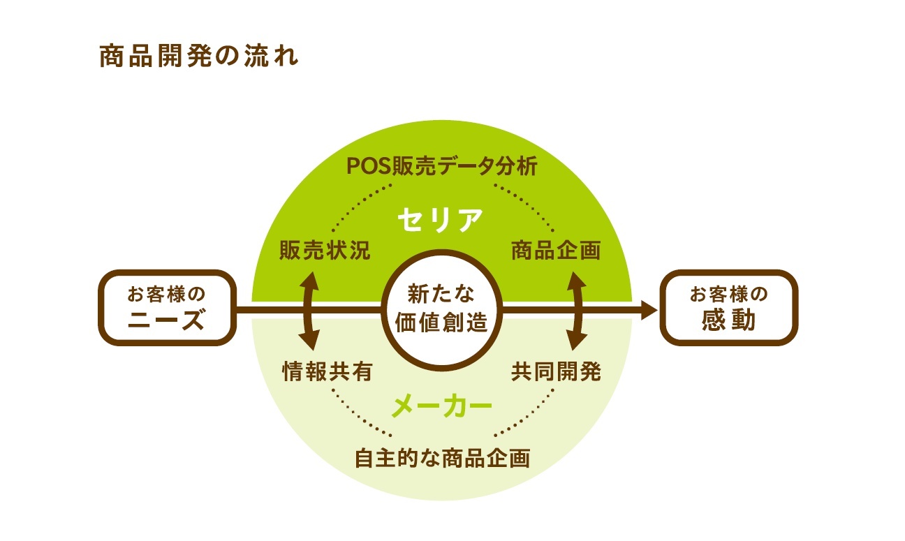 商品開発 株式会社セリア 新卒採用サイト